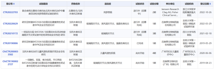 图2：戈利木单抗中国临床试验情况（来源：药智数据）