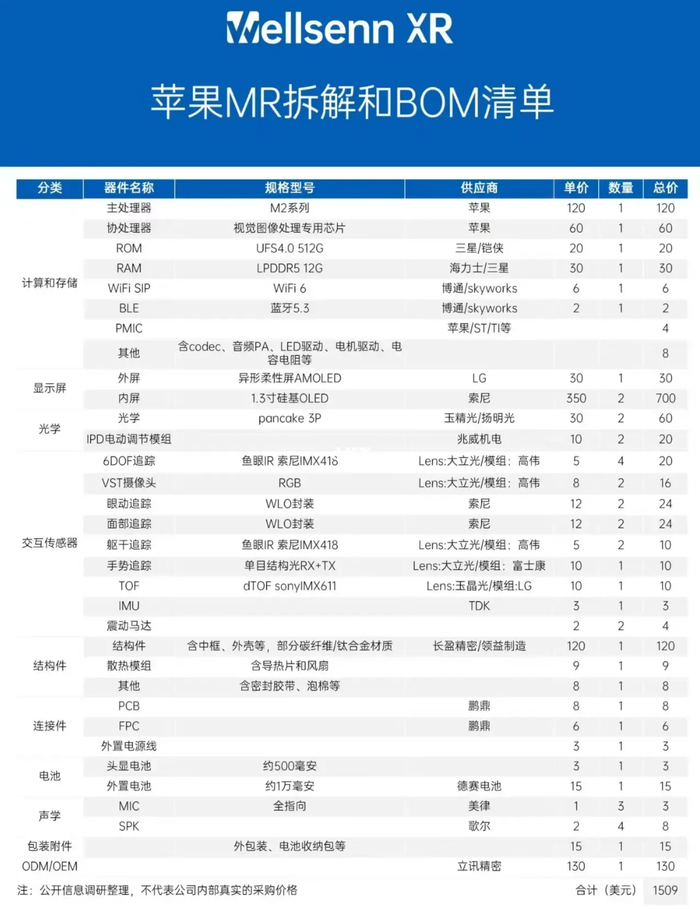 苹果MR拆解和BOM清单，来源：Wellsenn XR