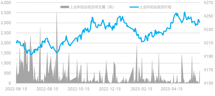 数据来源：Wind资讯，工商银行贵金属业务部