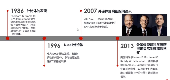 图3 外泌体的发展历程