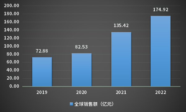 图3 卡利拉嗪全球销售额