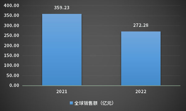 图2 瑞德西韦全球销售额