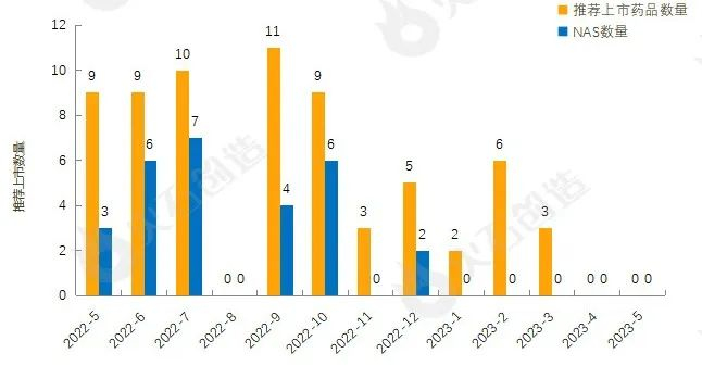 图2 2022年5月—2023年5月EMA推荐上市药品数量变化情况