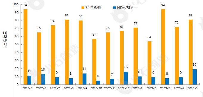 图1 2022年5月—2023年5月FDA药物批准数量变化情况