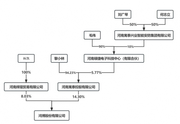 图表1：股权转让后鸿博股份控股股东股权结构如下