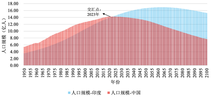 ↑1950-2100年中国和印度人口规模。数据来源：联合国《世界人口展望2022》报告