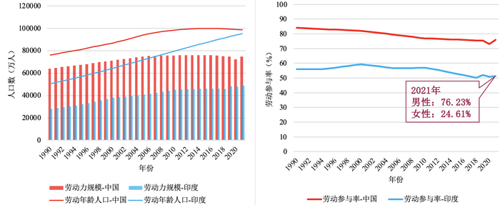 ↑中国和印度15~64岁劳动年龄人口和劳动力规模及劳动参与率。数据来源：国际劳工组织数据库