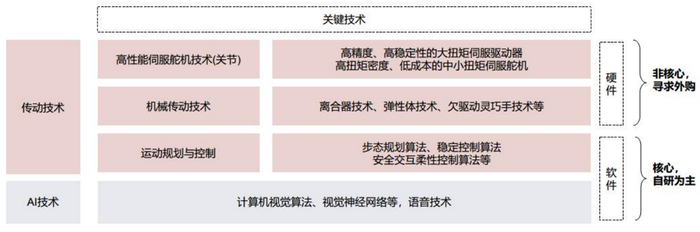 图|机器人关键技术分类（来源：广发证券）