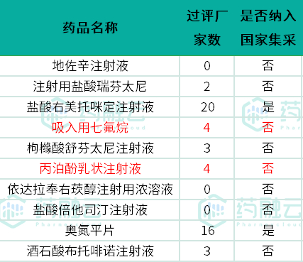  数据来源：药融云数据库