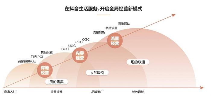 （图：抖音生活服务生态布局体系成熟，为商家带来生意新增量）