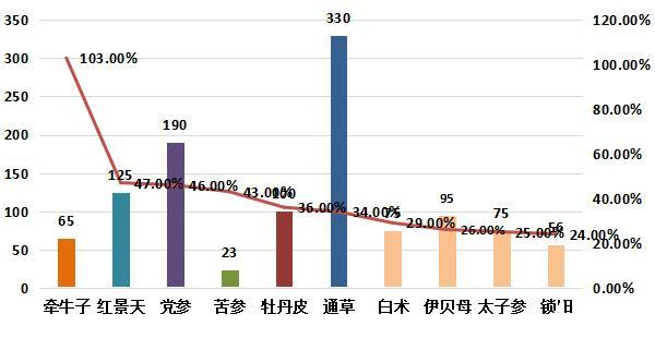 图4：周环比涨幅较大的部分品种