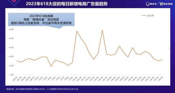 今年商家开始错峰抢量，图源Angela PPT 