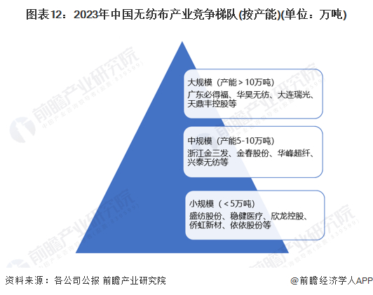 注：华峰超纤披露产能数据单位为亿米，根据一定的换算关系推测华峰超纤产能在5万吨以上
