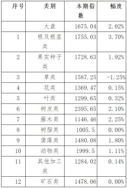 表1：本期亳州中药材价格指数变化情况