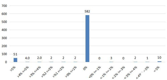 图3：中药材市场价格指数周对比涨跌分布图