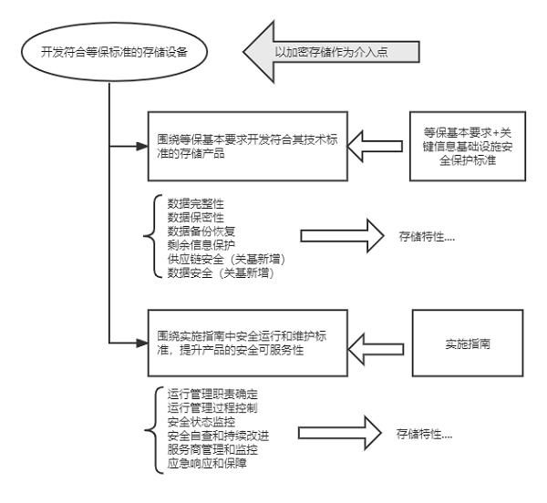 图 - 开发符合等级保护标准的存储产品导图