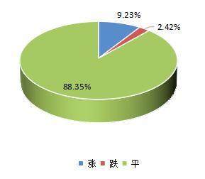 图2：中药材价格指数周对比