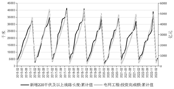图为电网工程投资完成额和新增220千伏及以上线路长度