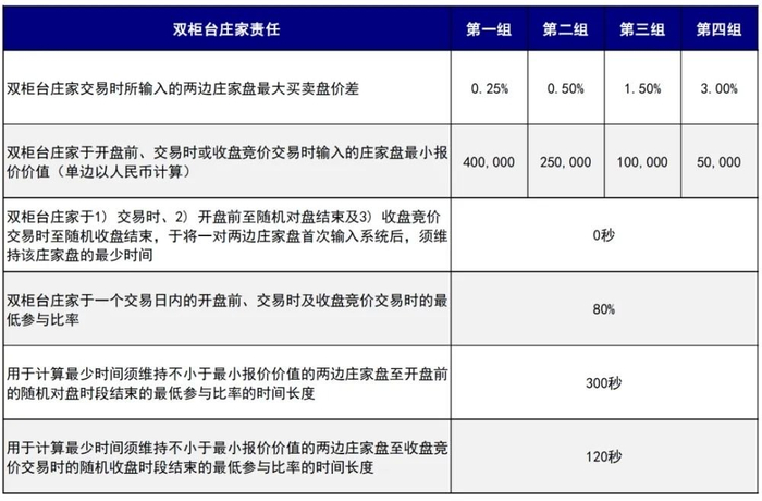 图表：双柜台庄家责任，资料来源：港交所，中金公司研究部