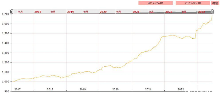 图1：亳州中药材价格指数走势图