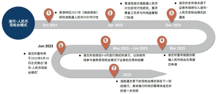 图表：港币-人民币双柜台模式发展历程，资料来源：港交所，中金公司研究部