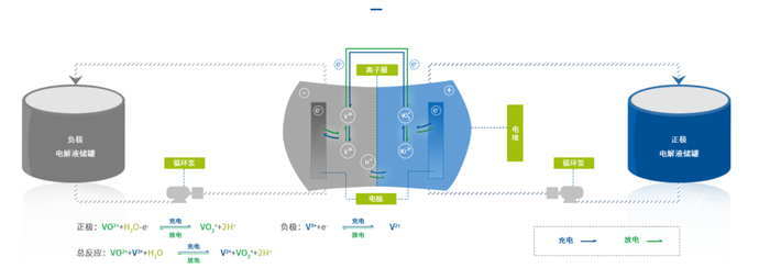 大连融科的全钒液流电池构成