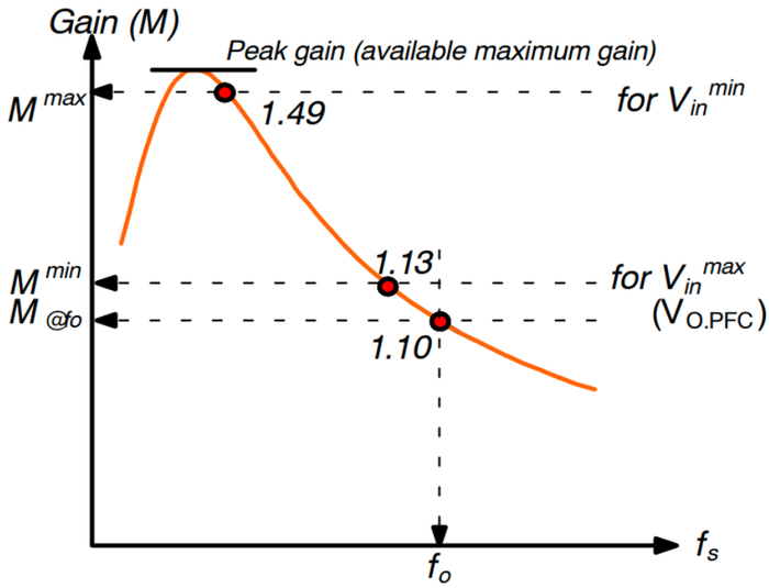 图 13：最大增益/最小增益