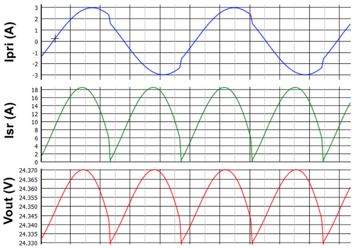 图 17：Vin = 396 V、fs = 105 kHz、Po = 288 W 条件下的仿真