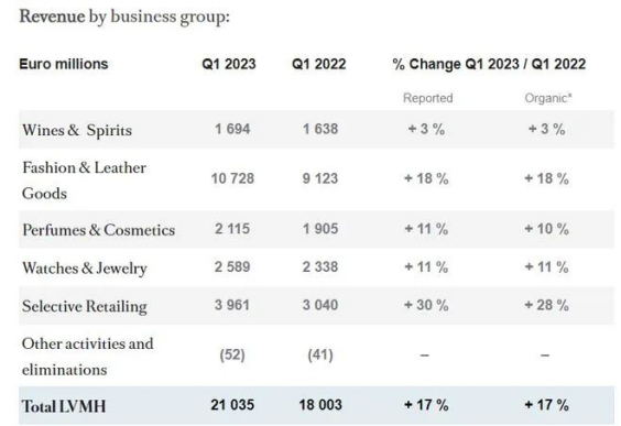 （图片来源：LVMH财报）