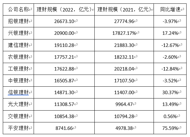 数据来源：各银行官网