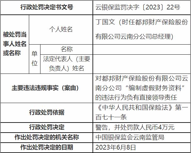都邦保险云南分公司被罚 编制虚假财务资料