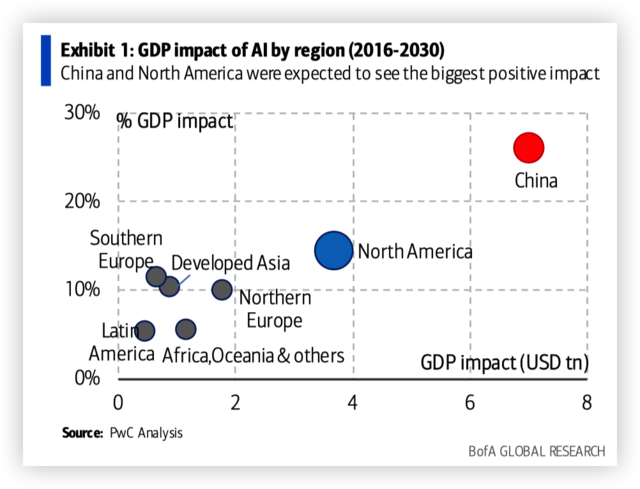 美银援引普华永道报告指，AI浪潮下，中国GDP增长幅度最大，其次是美国所在的北美地区