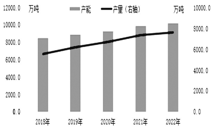 图为2018—2022年我国甲醇产能和产量