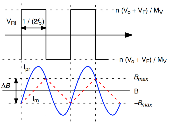 图 18：磁通密度摆幅
