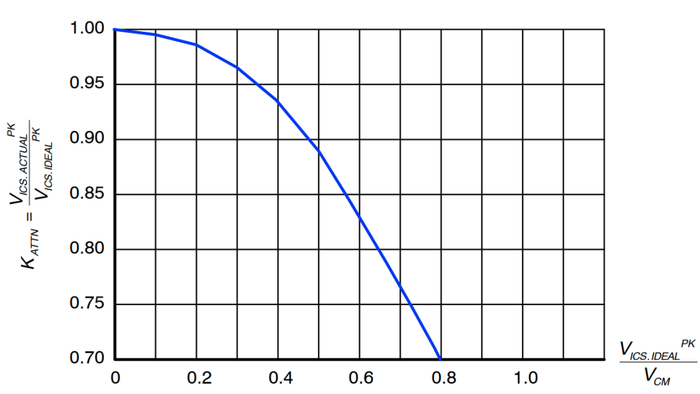 图 23：ICS 引脚电压衰减与 VICS.IDEALPK/VCM