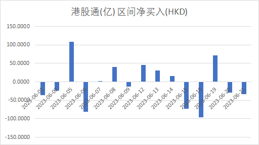 注：南向资金6月表现