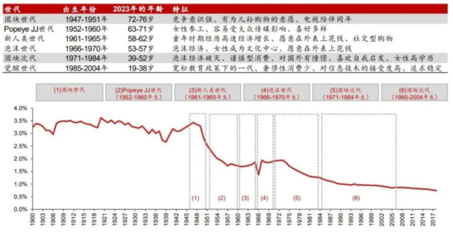 ▲图表8：日本世代划分：