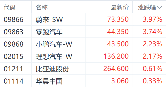 注：汽车股表现