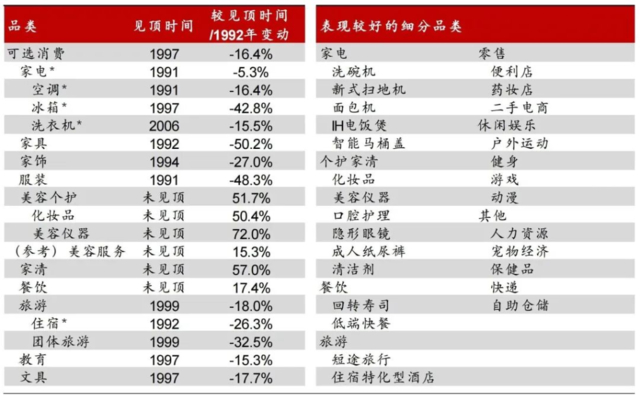 ▲图表3：泡沫后日本可选消费品的人均消费情况