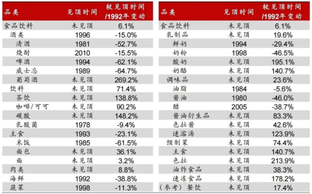 ▲图表2：泡沫后日本必需消费品的人均消费情况