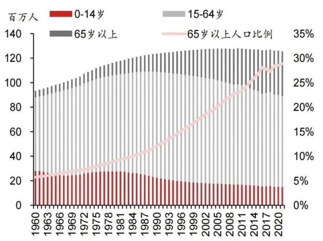 ▲图表7：9日本65岁以上人口占比攀升