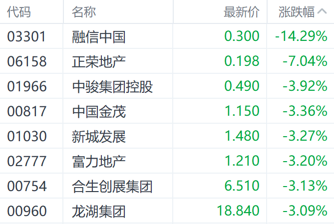 注：房地产股表现