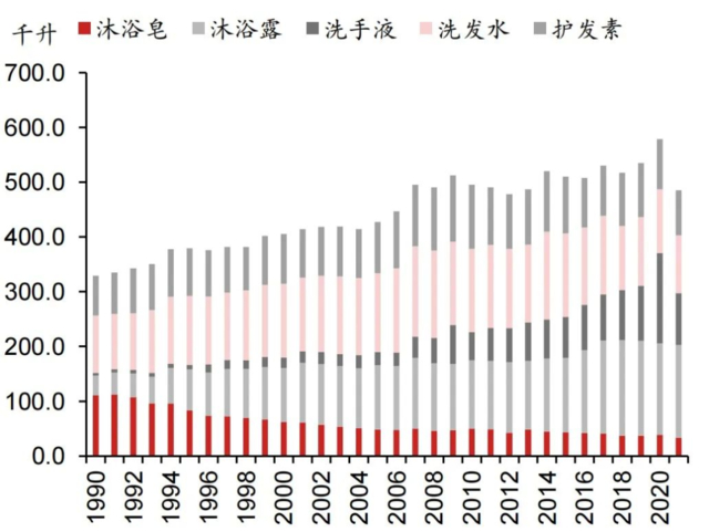 ▲图表17：日本家庭用清洁剂销售量资料来源：日本卫生材料产业联合会，野村东方国际证券