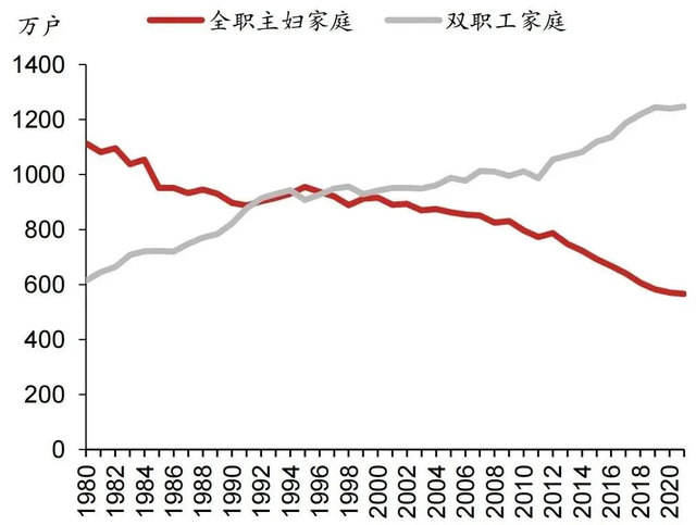 ▲图表4：日本全职主妇家庭数持续减少