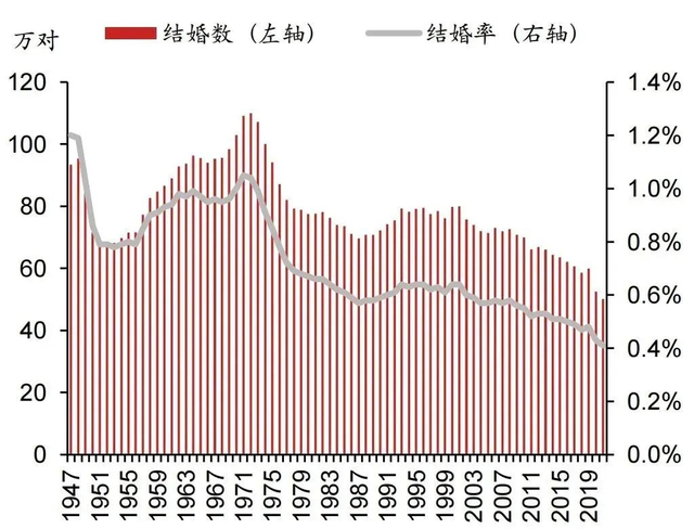 ▲图表6：日本结婚数及结婚率下滑