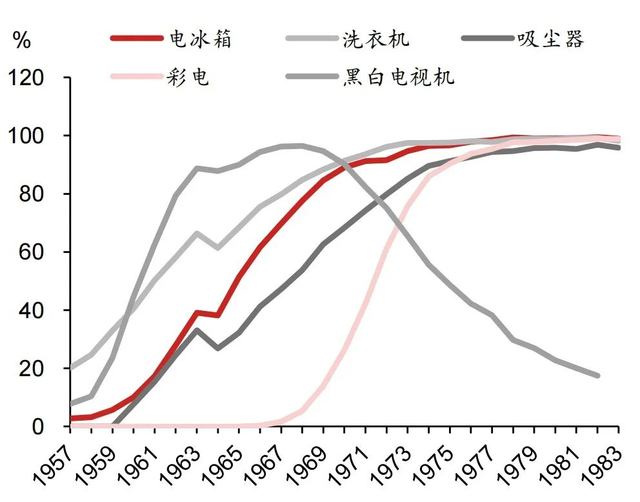 ▲图表12：20世纪60年代日本传统家电基本实现普及资料来源：国家内阁府，野村东方国际证券