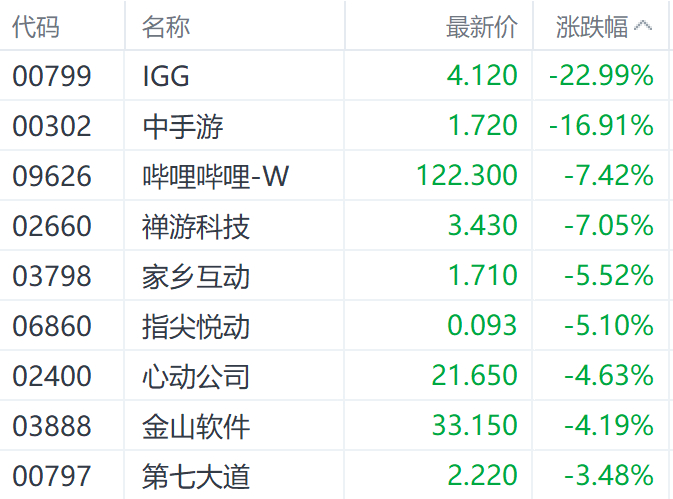 注：游戏股表现