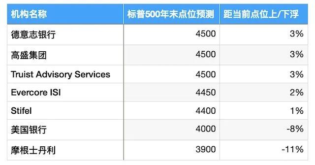 华尔街最新股指预测（第一财经记者汇总）