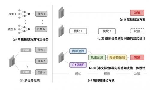 自动驾驶UniAD框架对比(a)模块化(b)多任务模块(c)端到端自动驾驶模块
