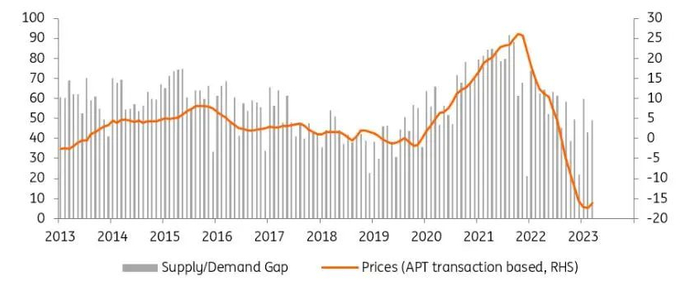 韩国房价涨跌走势示意图（数据来源：ING）
